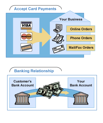 Payments Processing With Cybersource